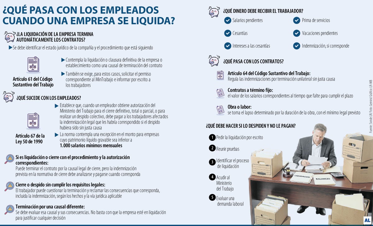 Liquidación empresarial no extingue obligaciones laborales