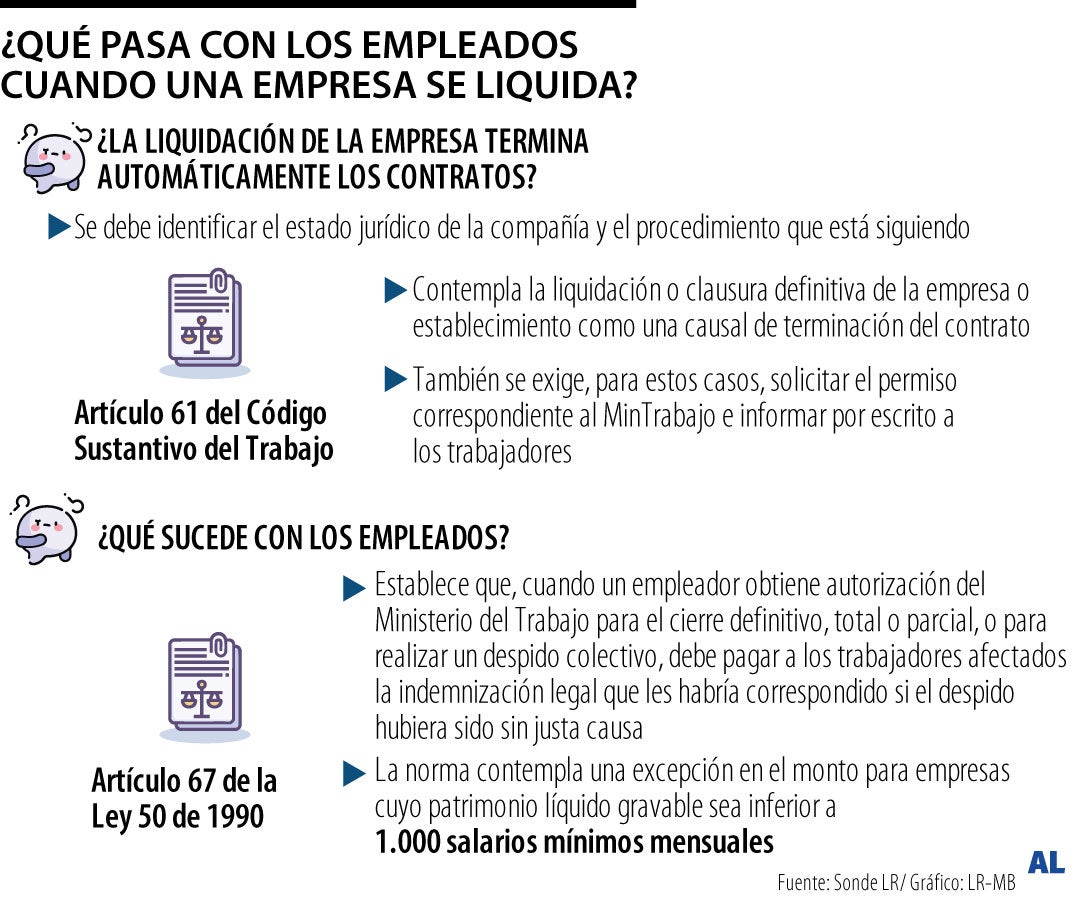 Liquidación empresarial no extingue obligaciones laborales