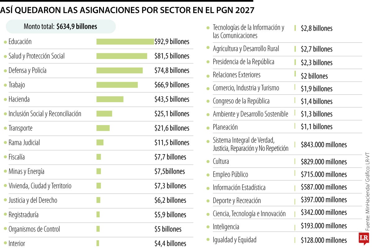 Asignación presupuestal para 2027