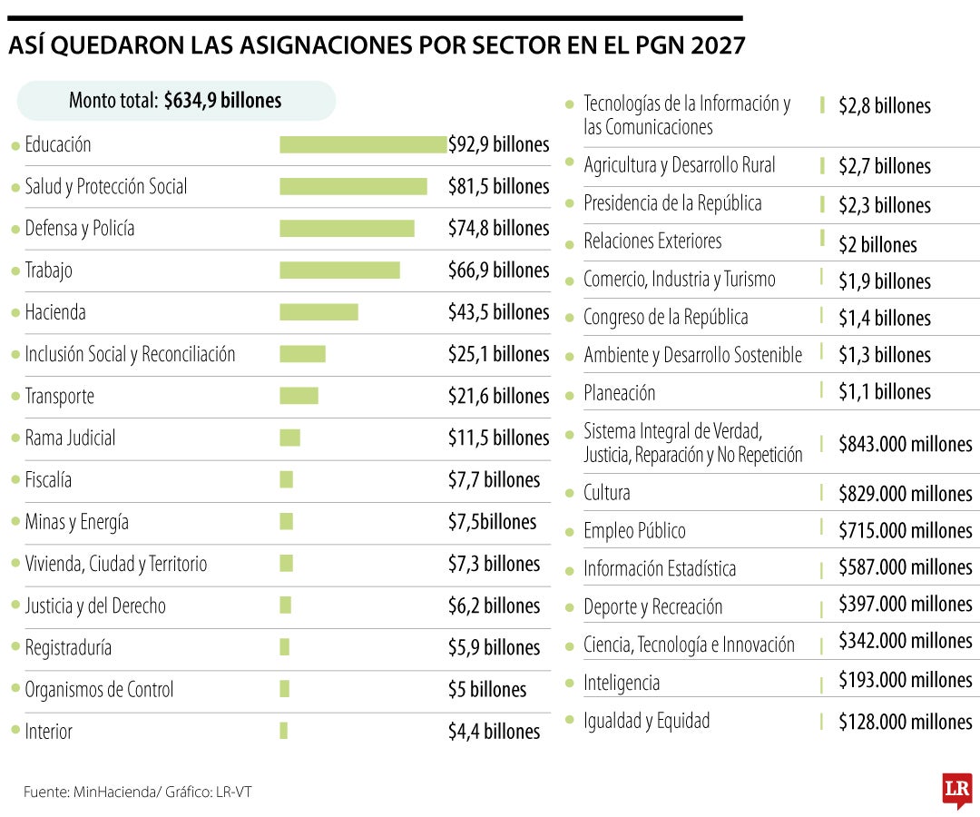 Asignación presupuestal para 2027