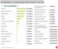 Asignación presupuestal para 2027
