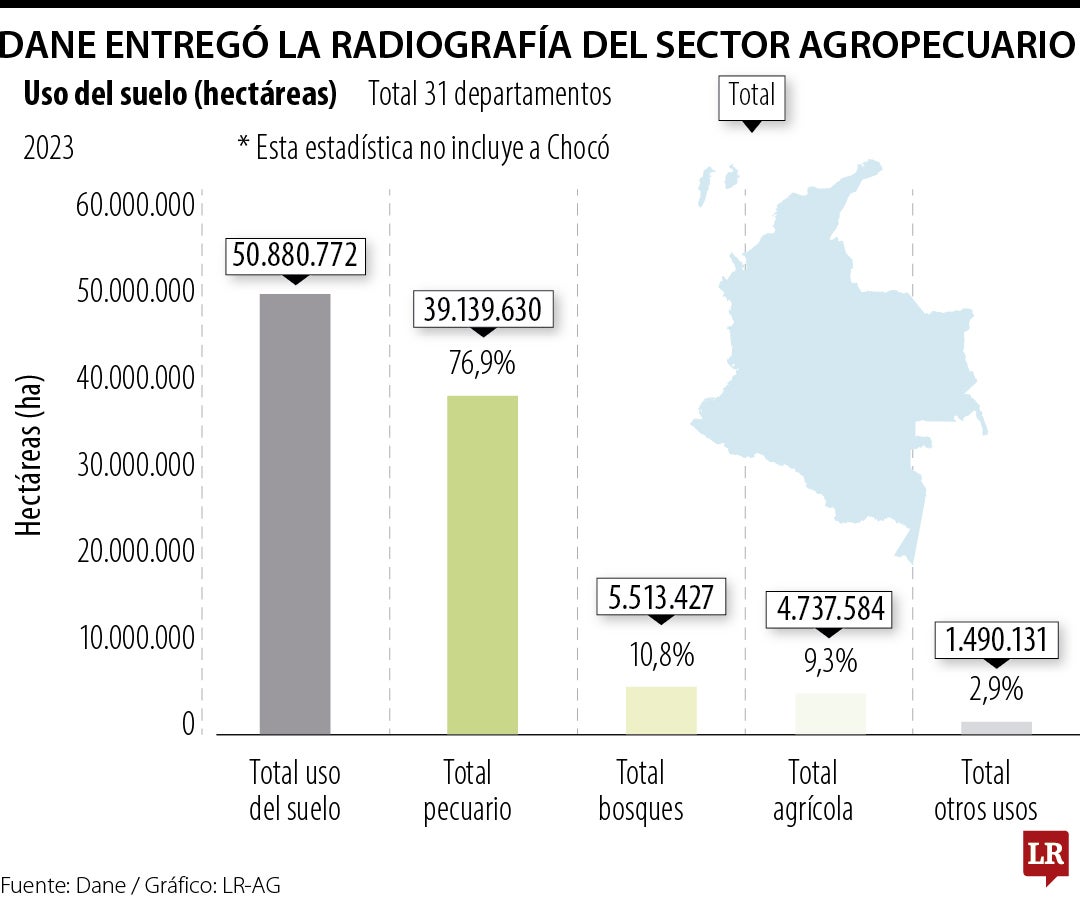 Así es la radiografía del sector agropecuario