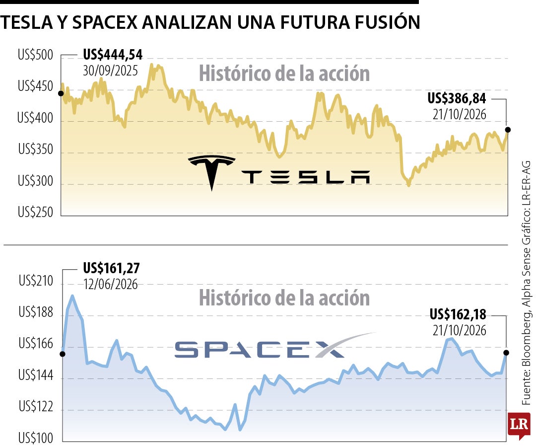 El multimillonario negocio que Elon Musk prepara con la posible fusión de Tesla y SpaceX