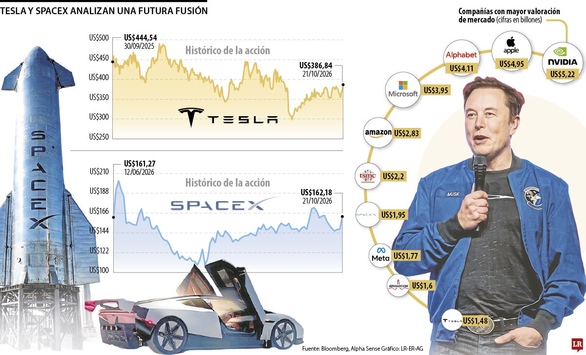 El multimillonario negocio que Elon Musk prepara con la posible fusión de Tesla y SpaceX