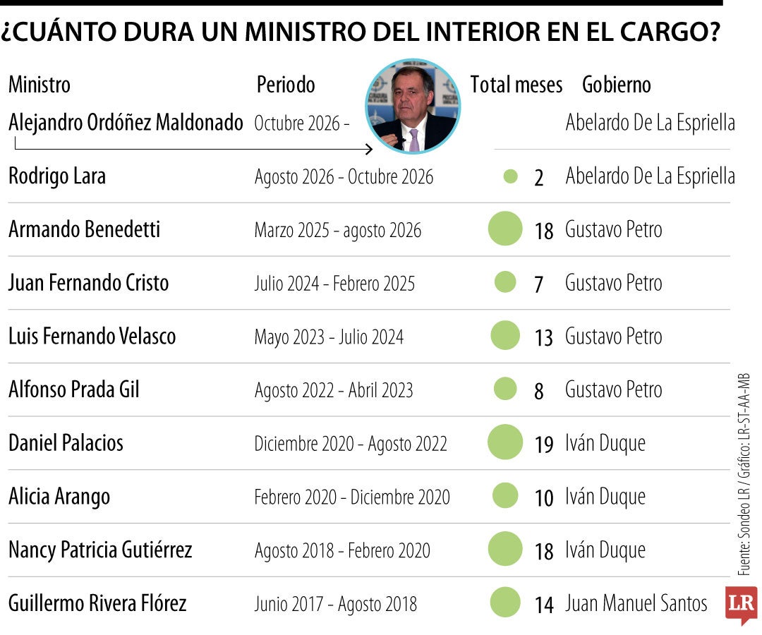 Cambio en el Ministro del Interior