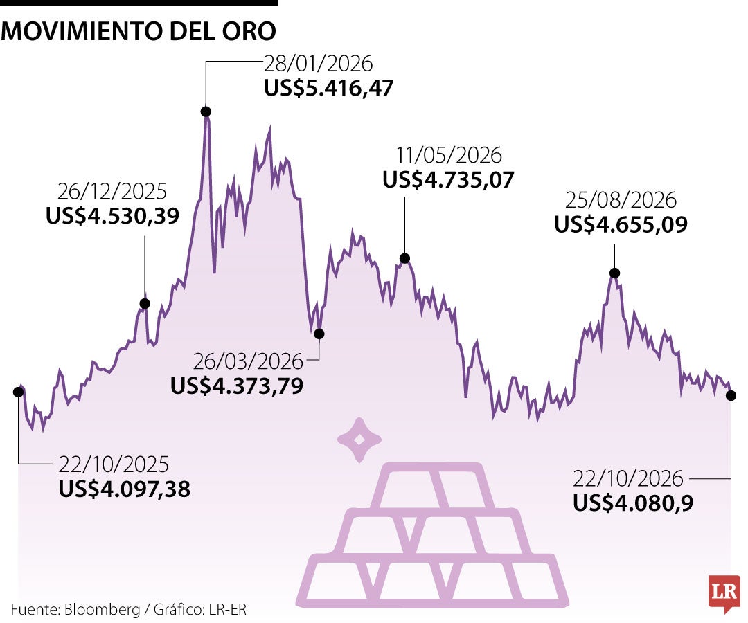 Movimiento del oro