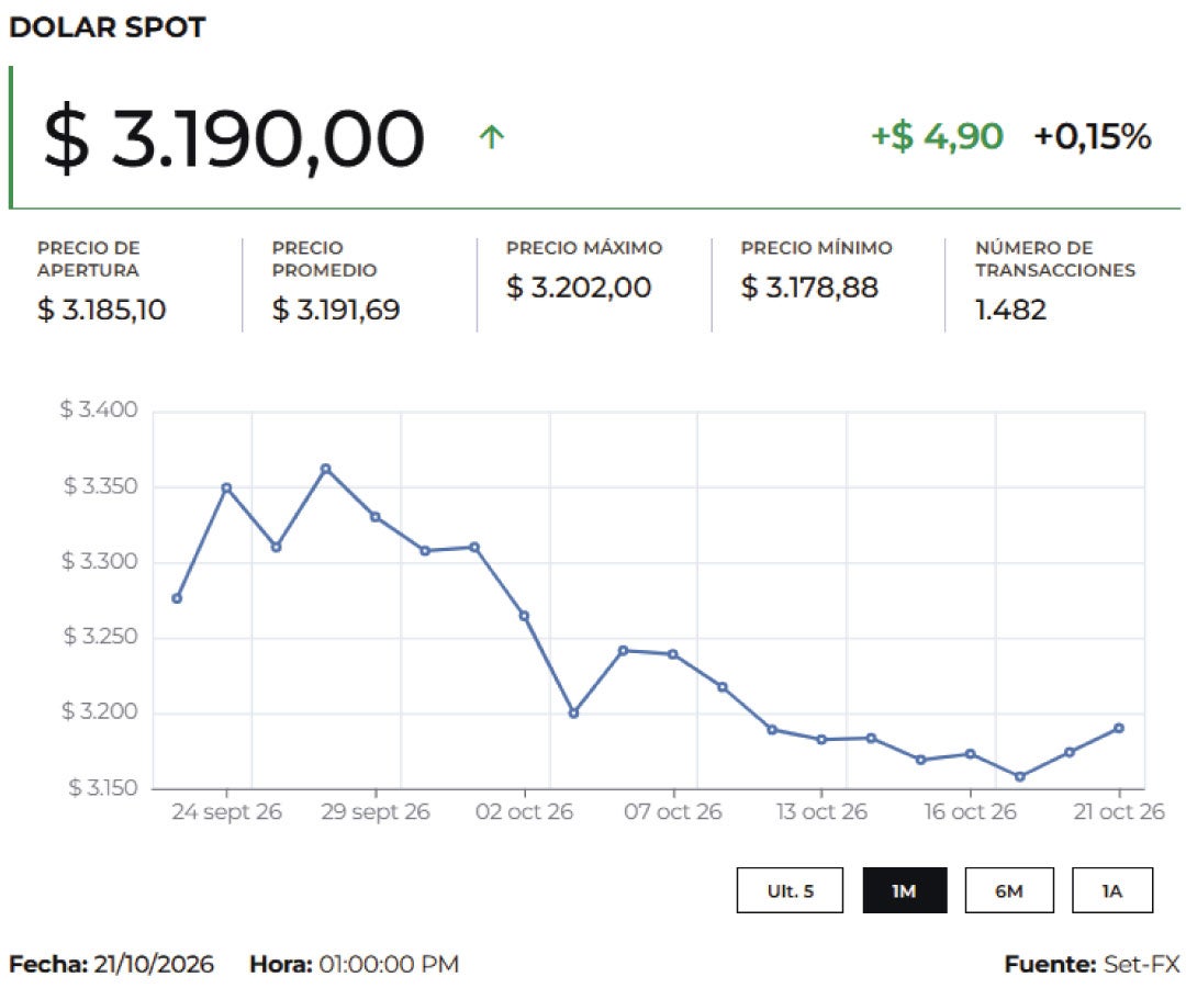 Dólar spot