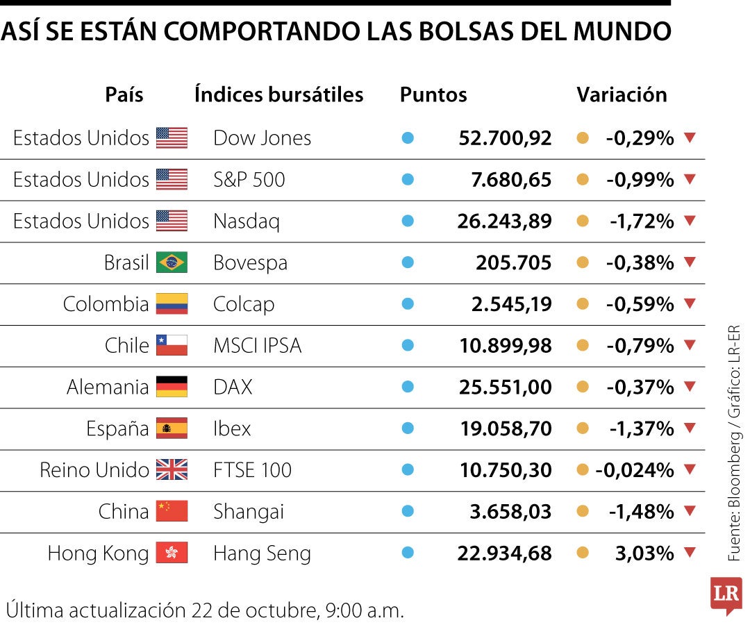 Los resultados empresariales ponen a prueba la apuesta por la IA ante dudas sobre el retorno de las inversiones en centros de datos y capacidad informática