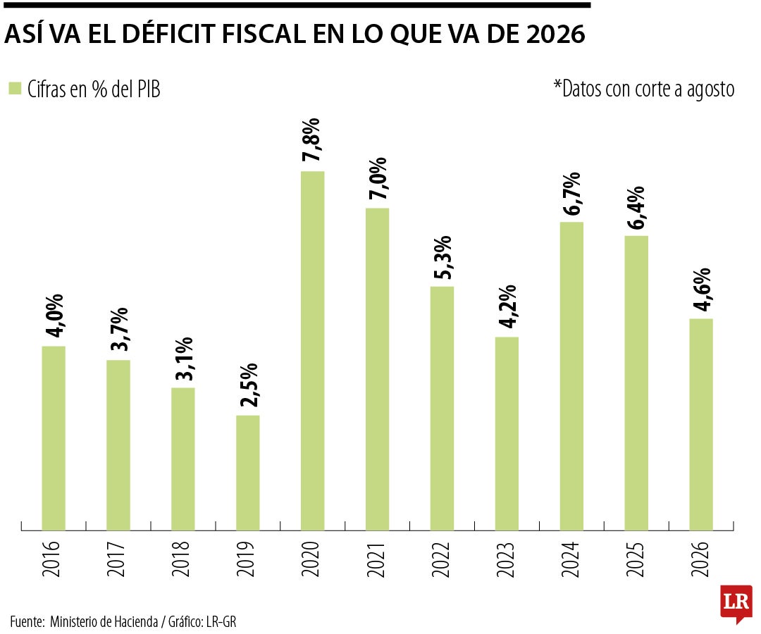 Así va el déficit fiscal en 2026