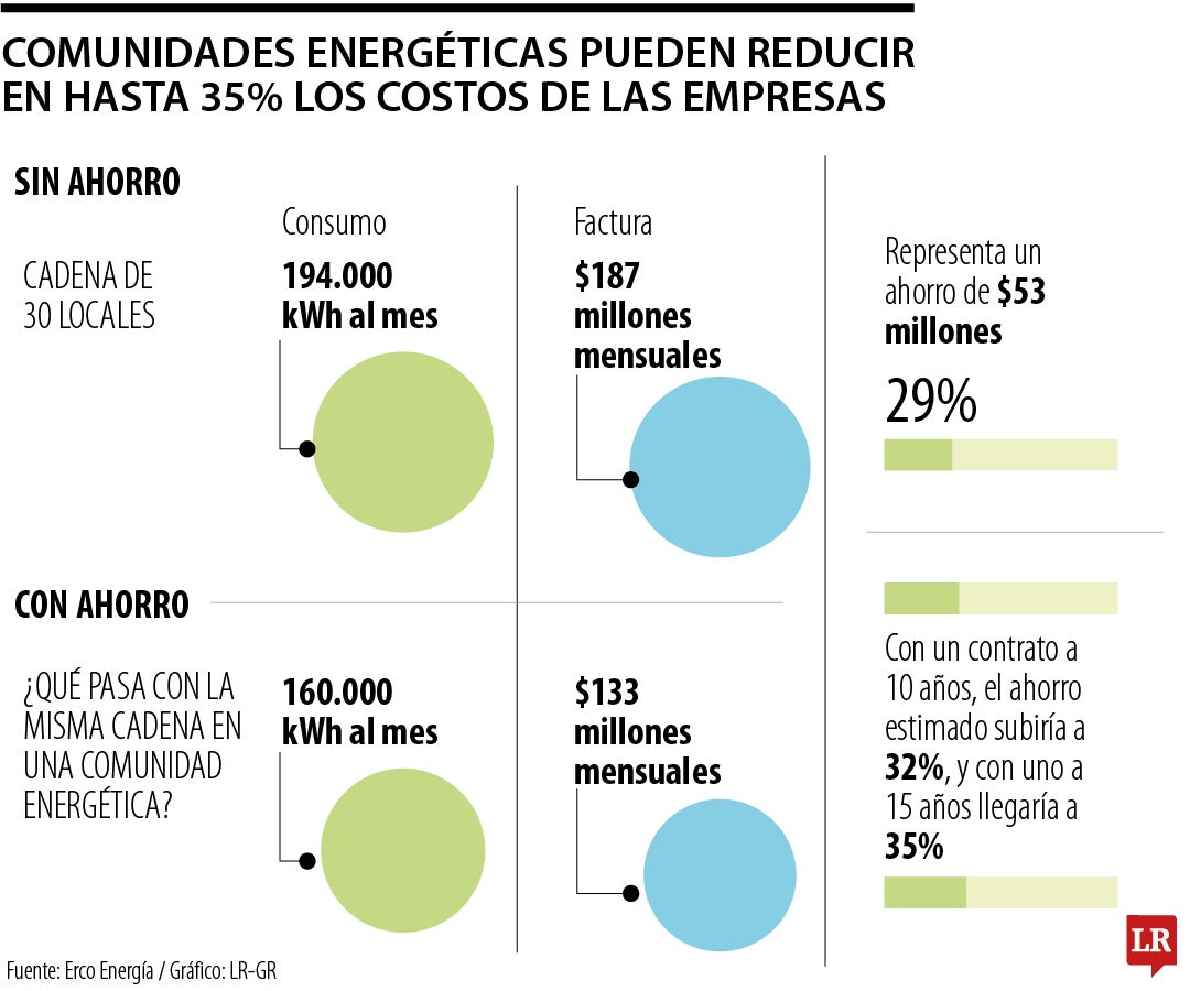 Ahorro con comunidades energéticas