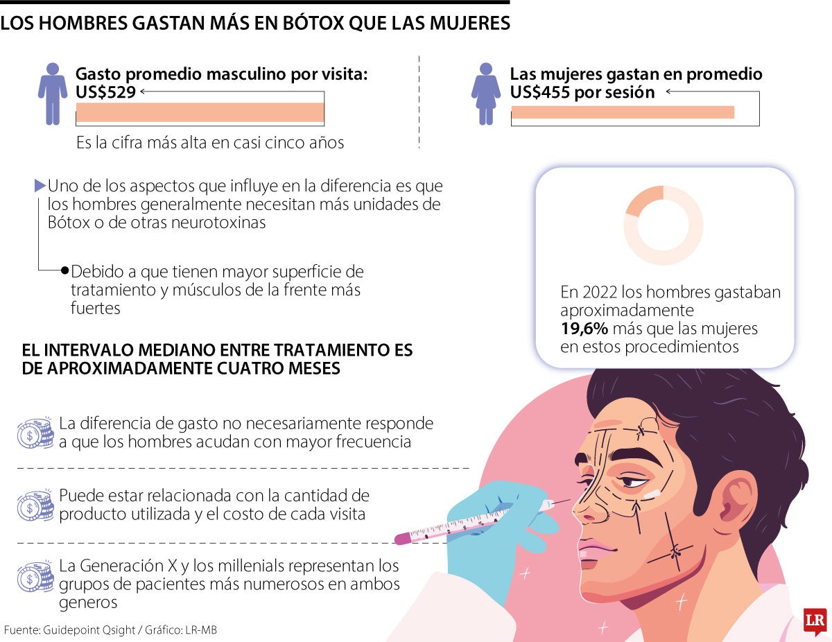 Los hombres gastan más en bótox que las mujeres