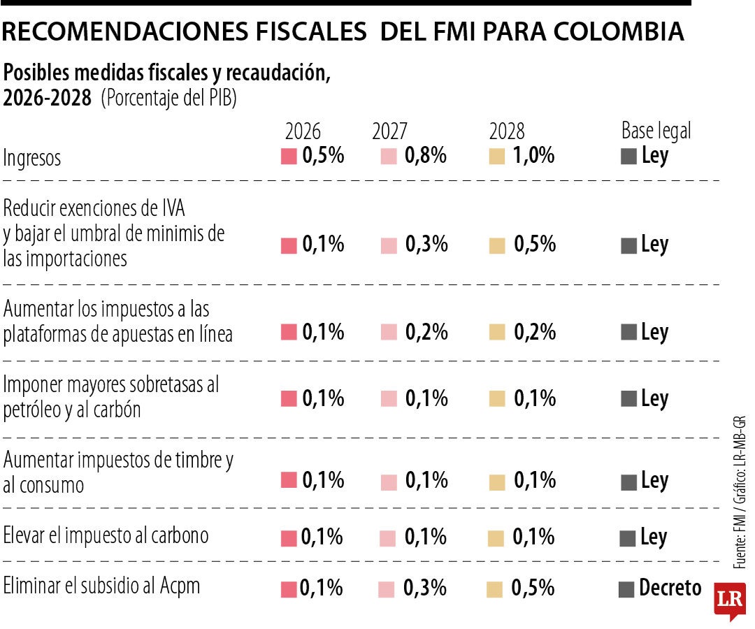 Más impuestos espantan las inversiones