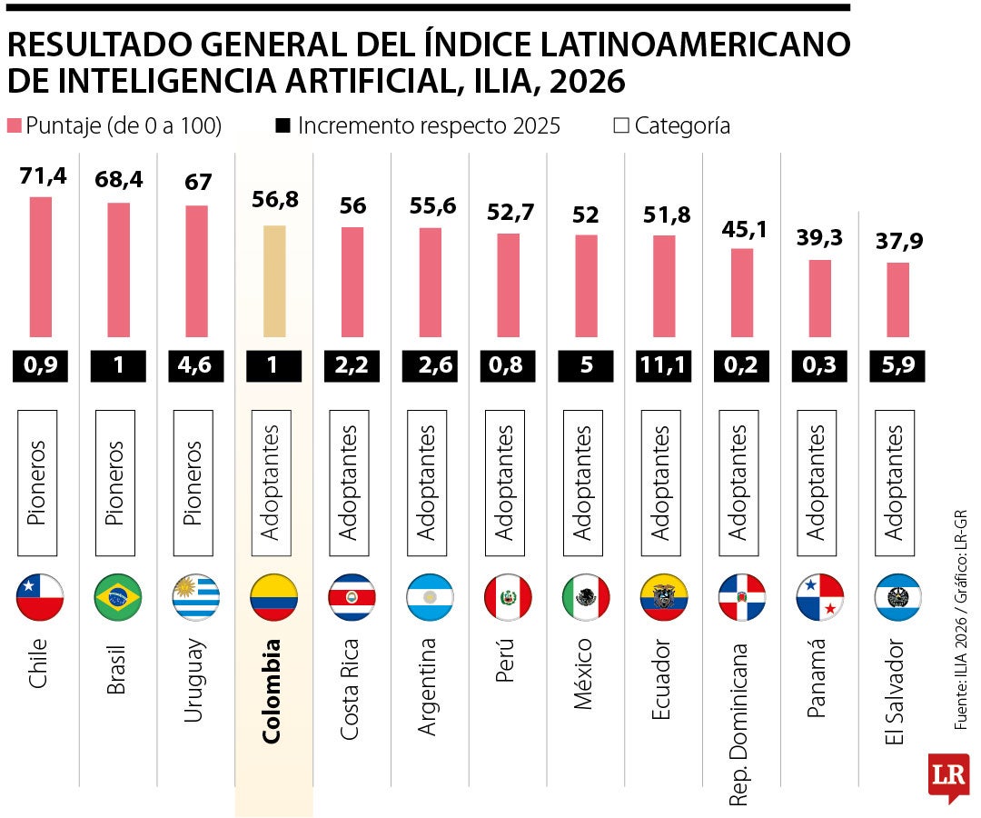 La era de la IA o “superinteligencia” está a la vuelta de la esquina en todos los sectores