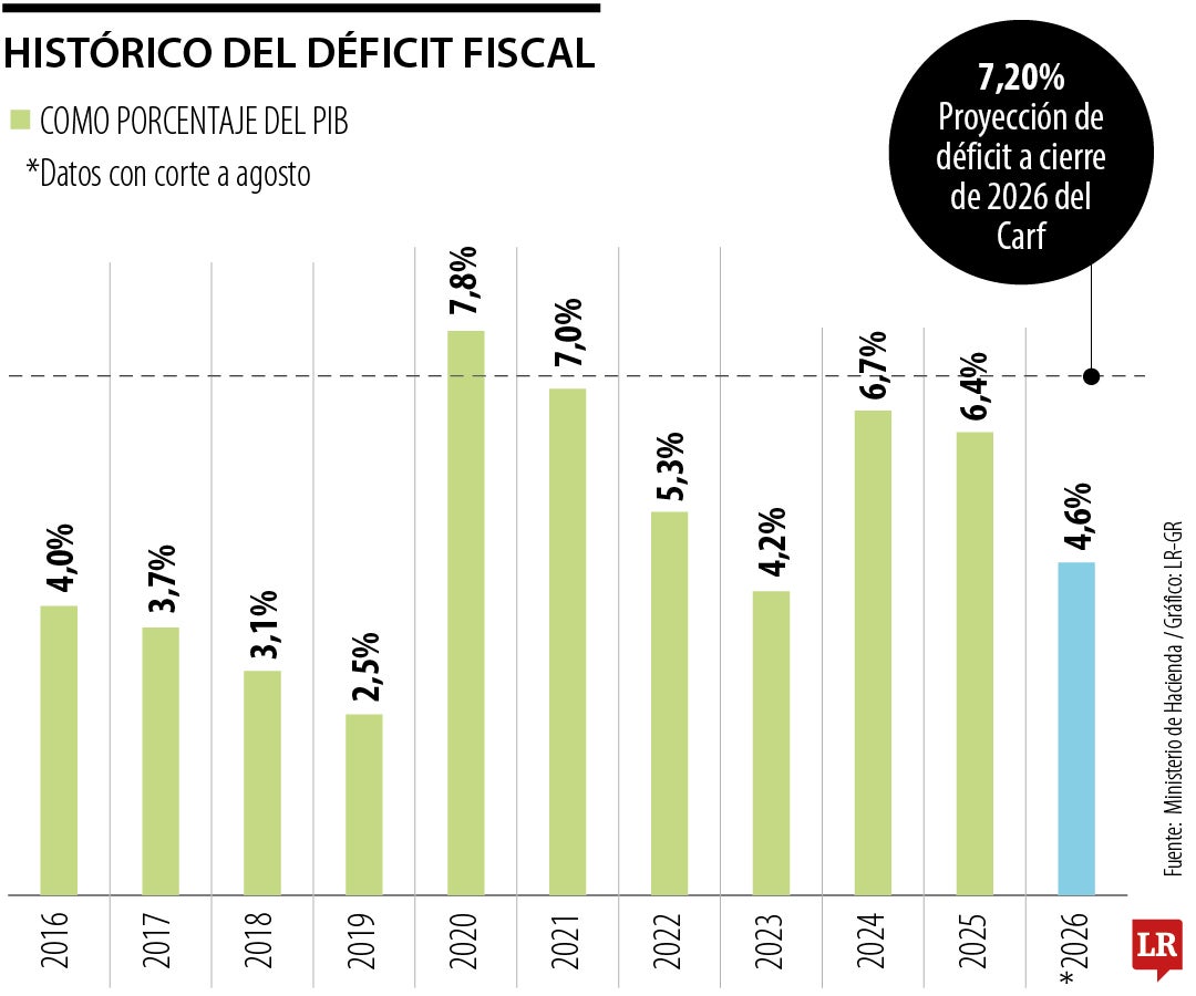 Histórico del déficit fiscal