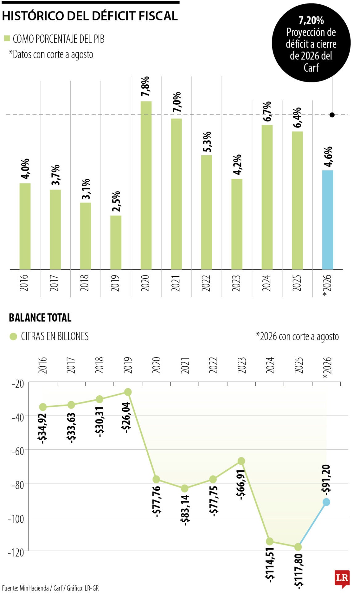 Histórico del déficit fiscal