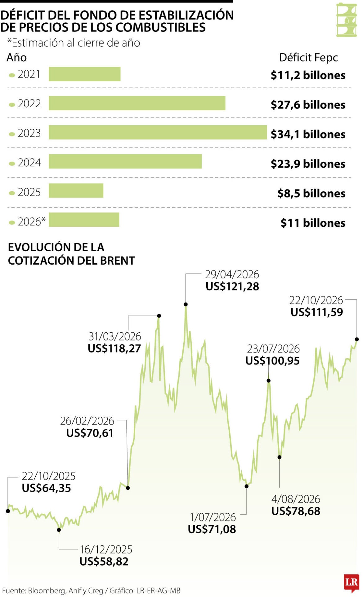 Histórico del Fepc y comportamiento del brent