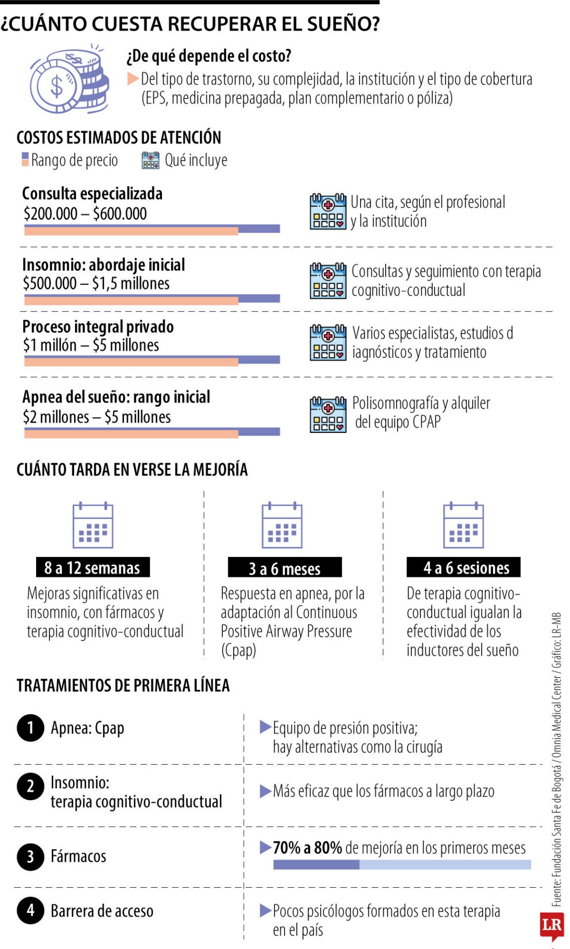 ¿Cuánto cuesta recuperar el sueño?