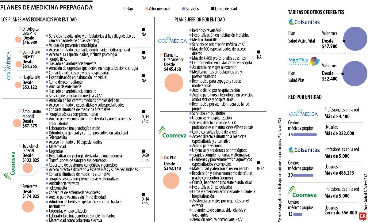 Planes de medicina prepagada.