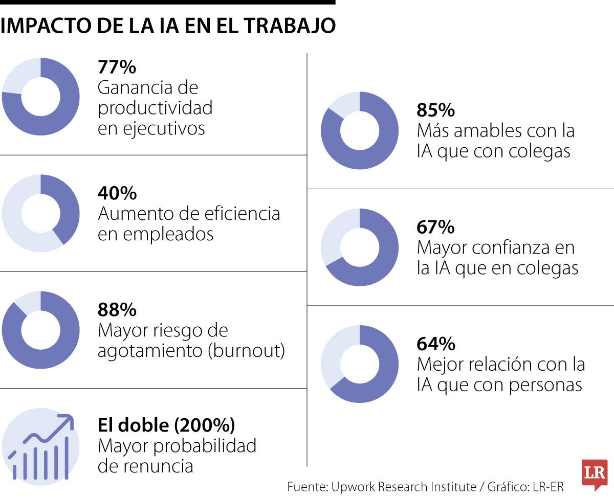 Quienes usan la IA para rendir en el trabajo tienen hoy un mayor riesgo de agotamiento