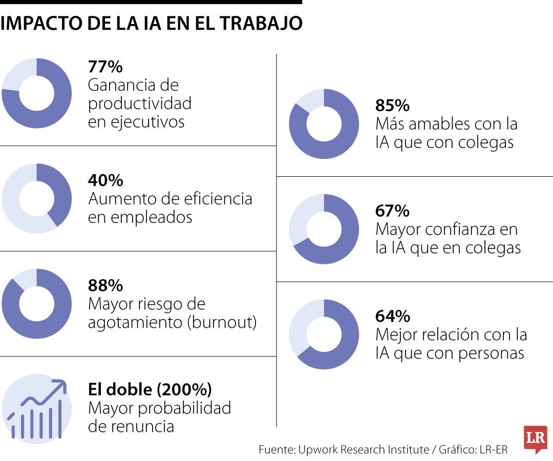 Quienes usan la IA para rendir en el trabajo tienen hoy un mayor riesgo de agotamiento