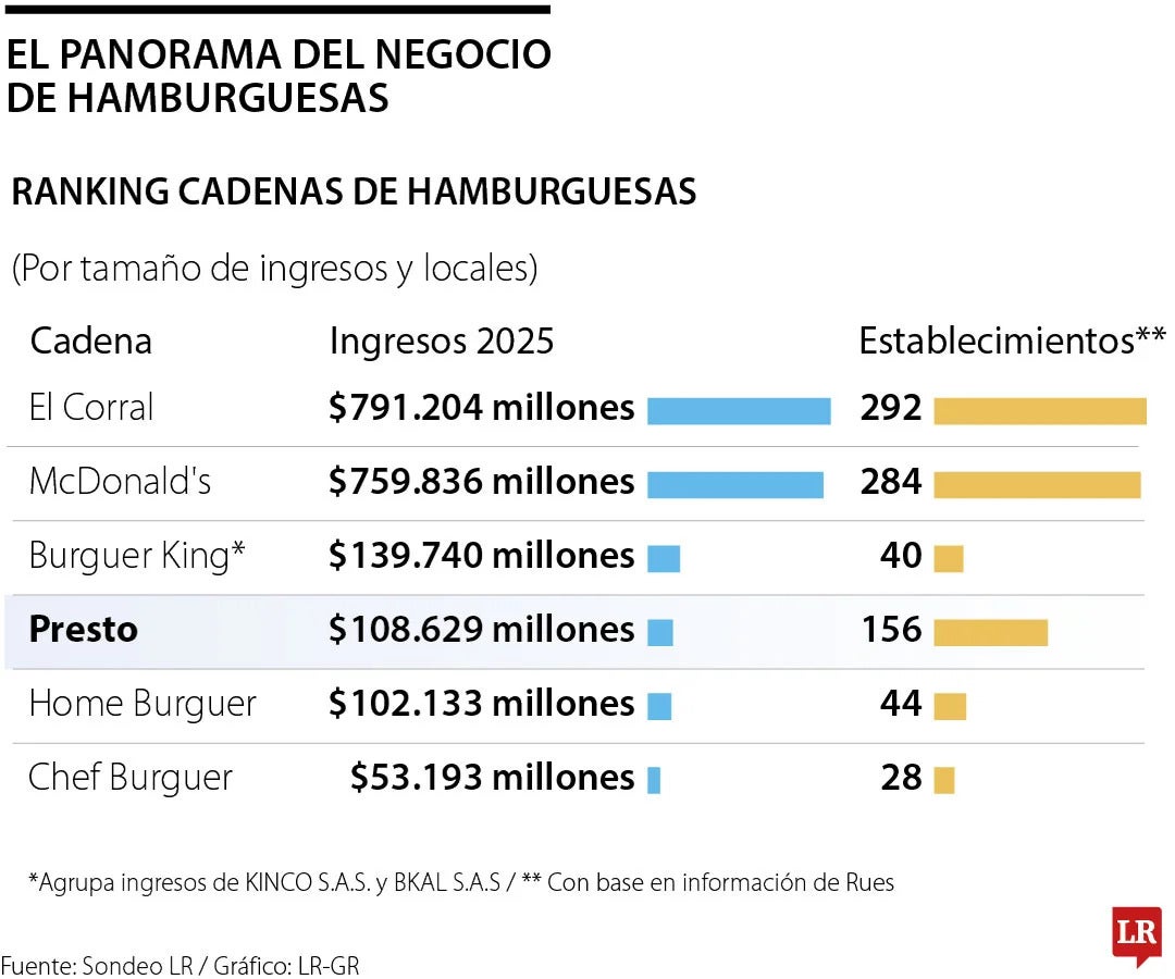 Negocio de hamburguesas