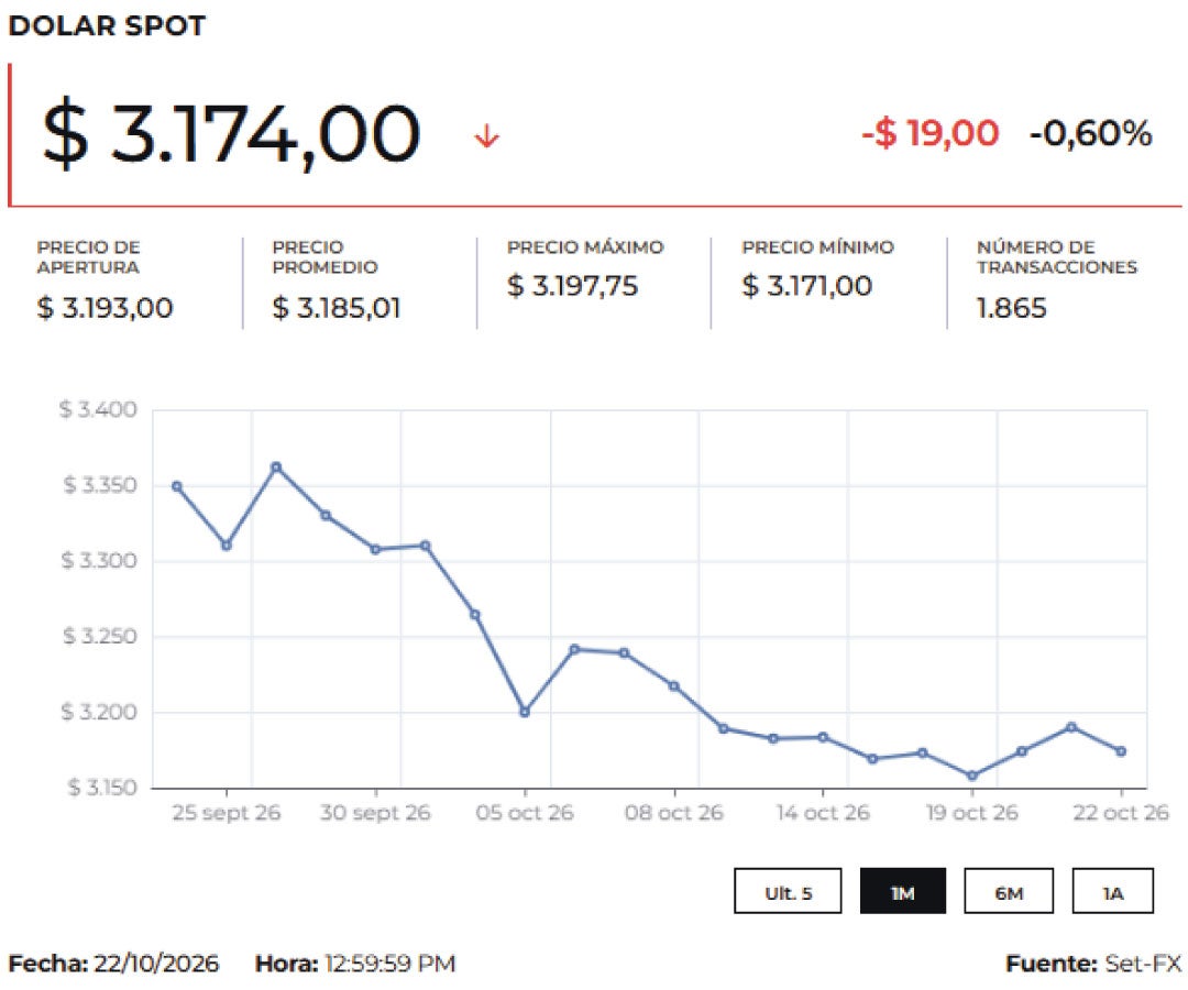 Dólar spot