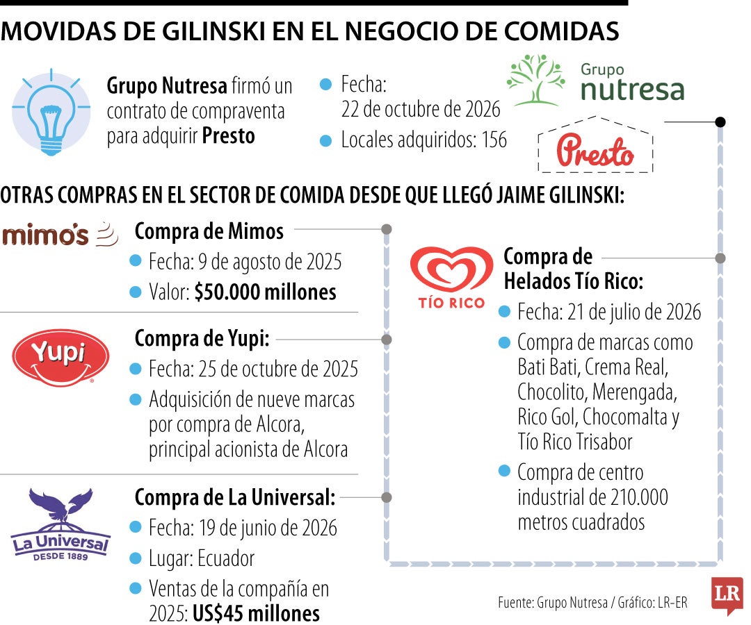 Movidas de Gilinski en el sector de alimentos