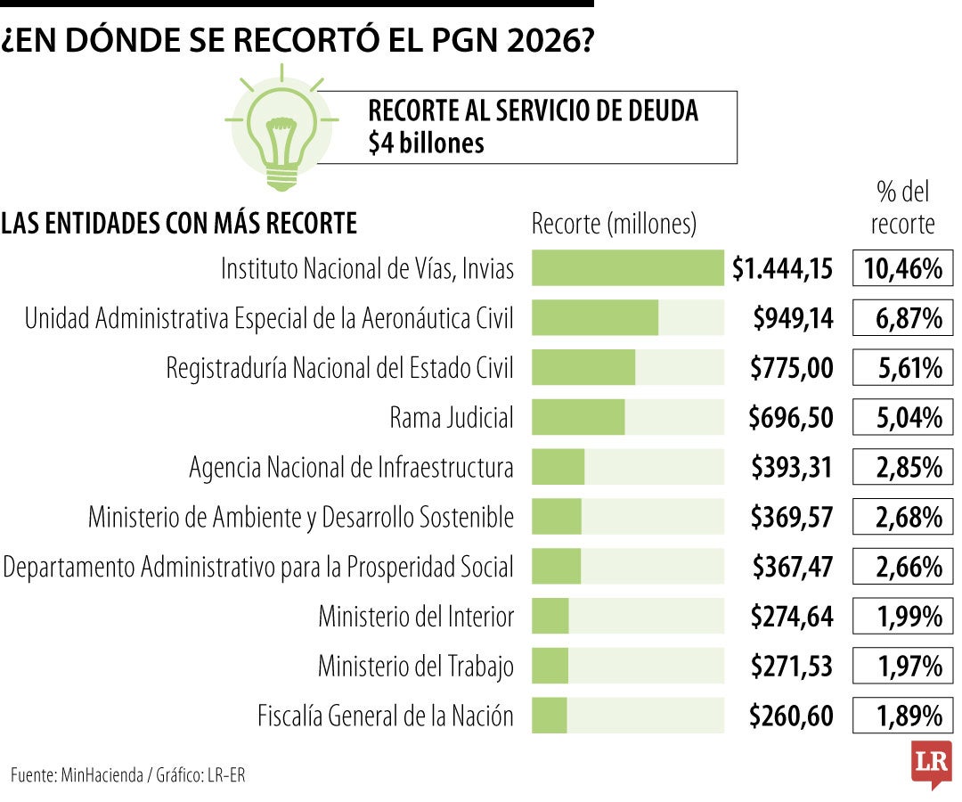 ¿En dónde se recortó el PGN 2026?