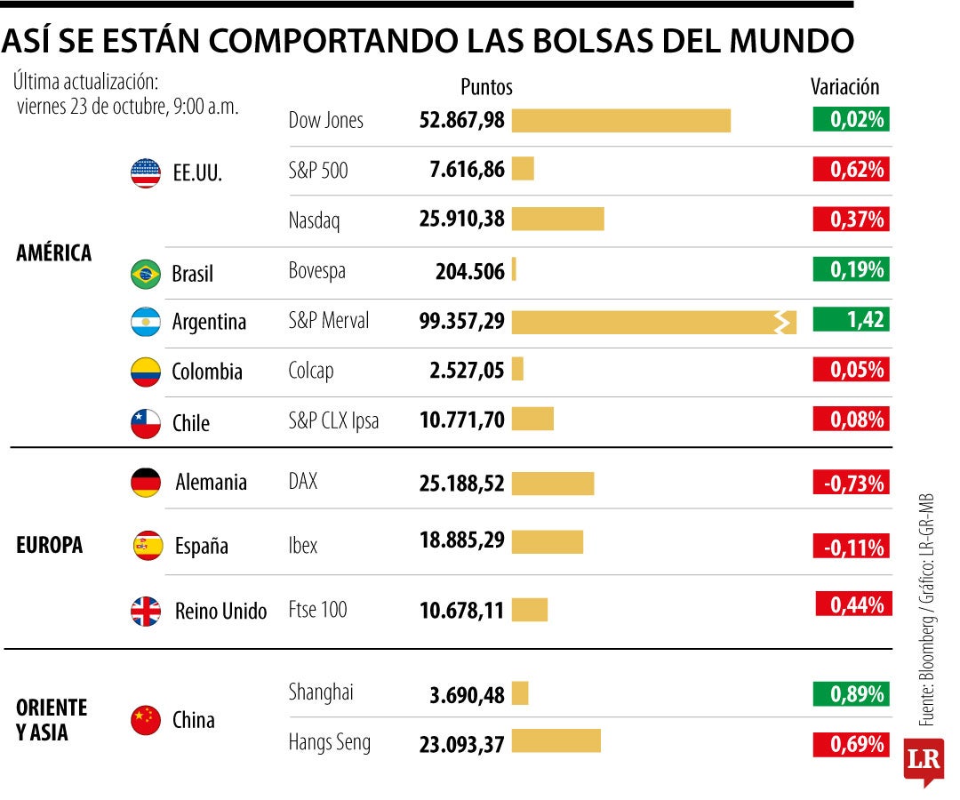 La caída de tecnológicas se modera, pero el precio del petróleo limita el alivio