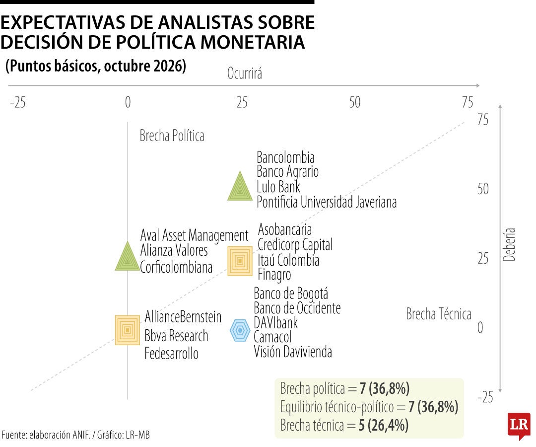 Así están las apuestas de los analistas por las tasas del Emisor de octubre