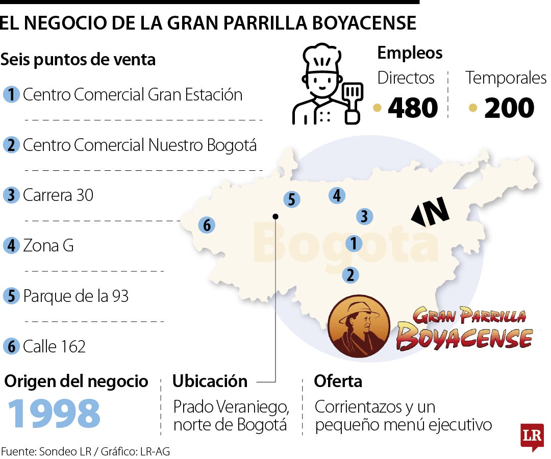 El negocio de la Gran Parrilla Boyacense, que reportó una emergencia en Gran Estación