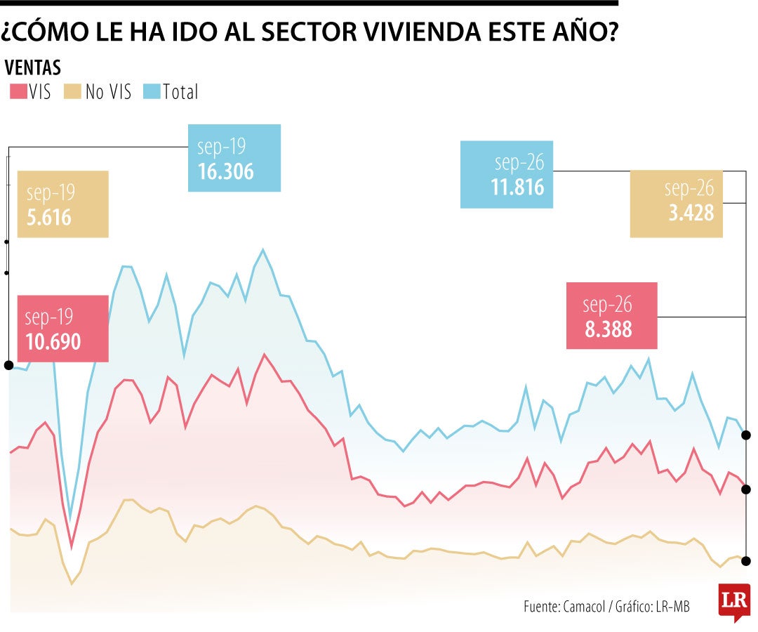 Construir casas necesita activar los subsidios