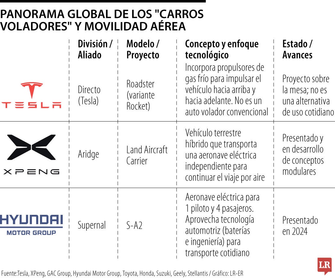 Las marcas automotrices que también quieren llevar los carros al cielo