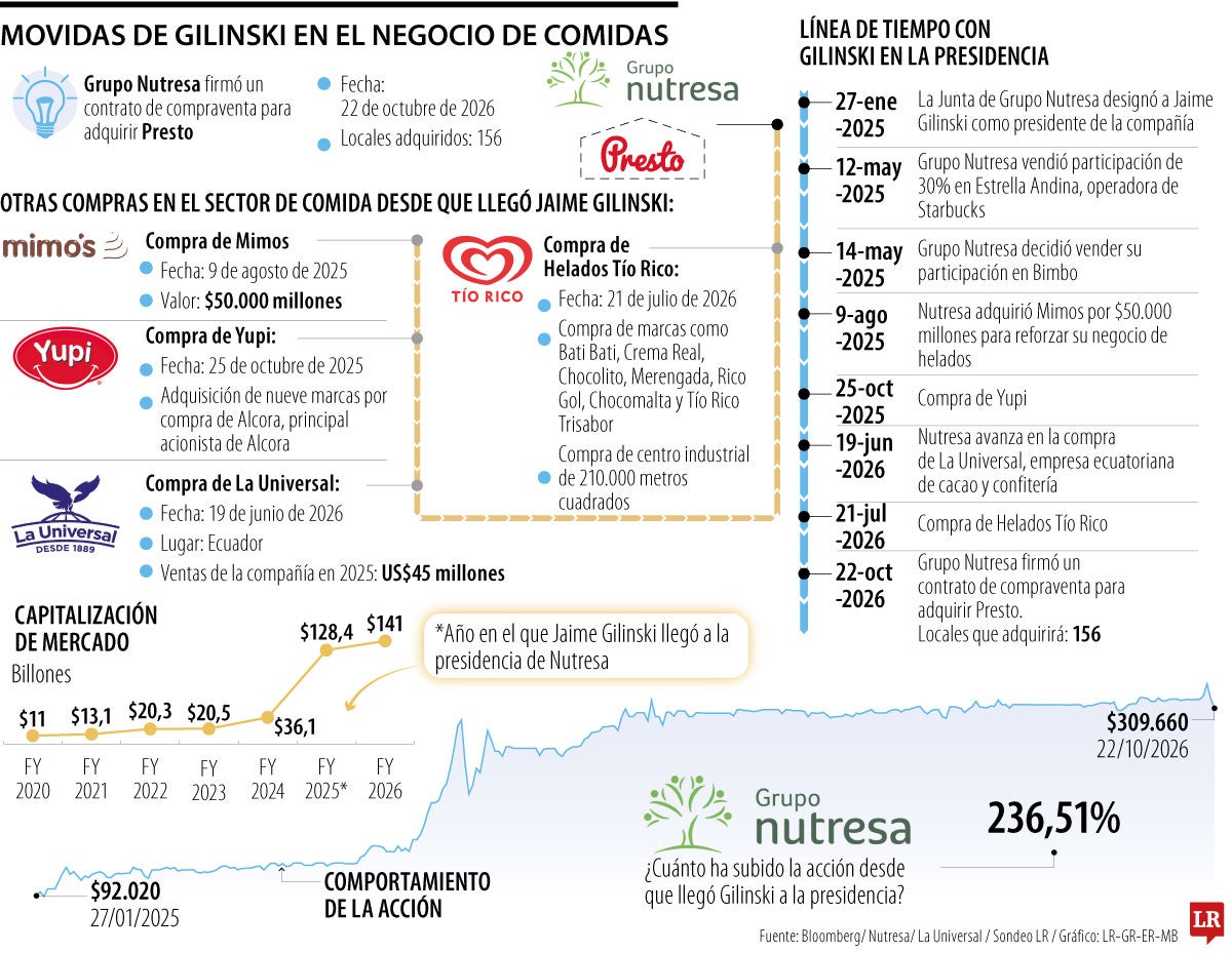 Las cinco movidas en el sector de alimentos de Nutresa bajo el liderazgo de Jaime Gilinski.
