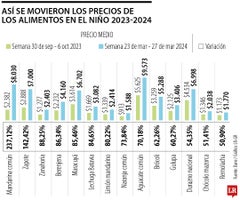 Los alimentos que más suben durante el fenómeno de El Niño Los alimentos que más suben durante el fenómeno de El Niño