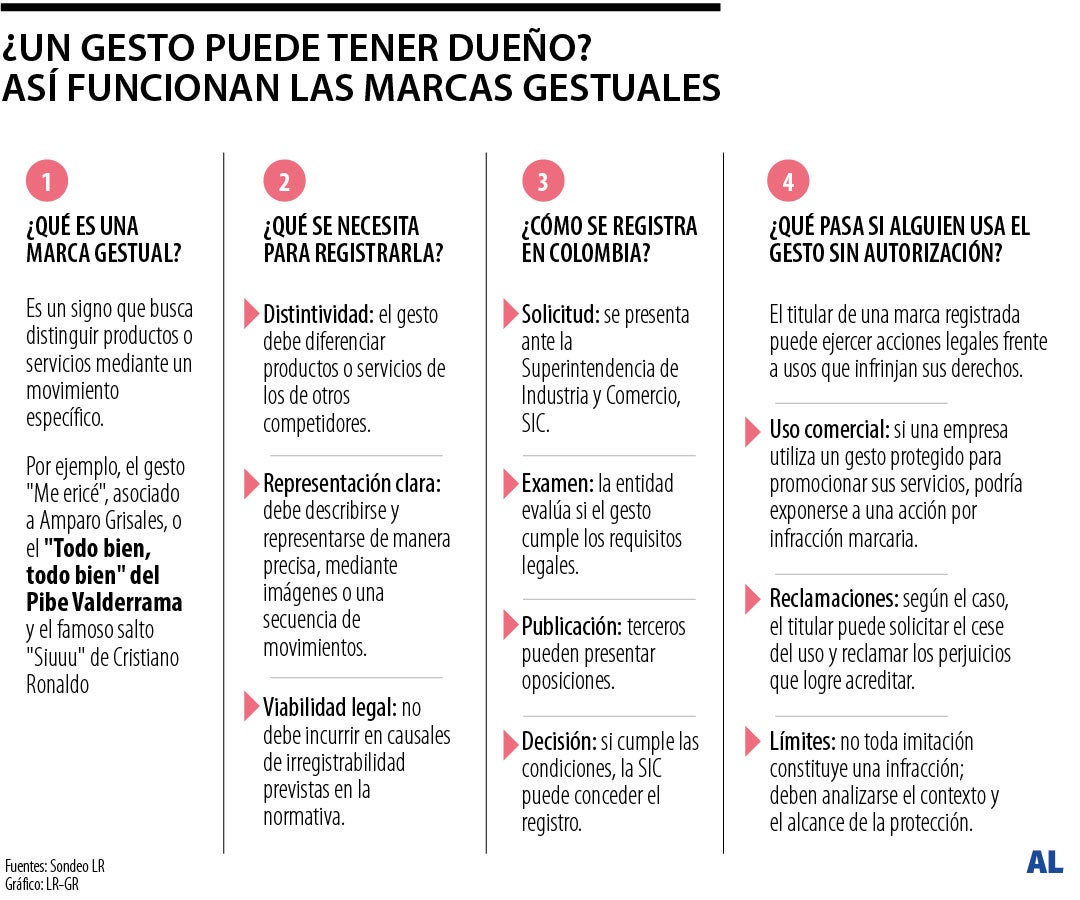 ¿Un gesto puede tener dueño? Así funcionan las marcas gestuales