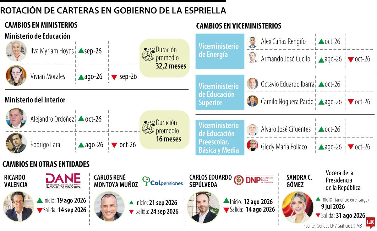 Los altos funcionarios que ya salieron del Gobierno