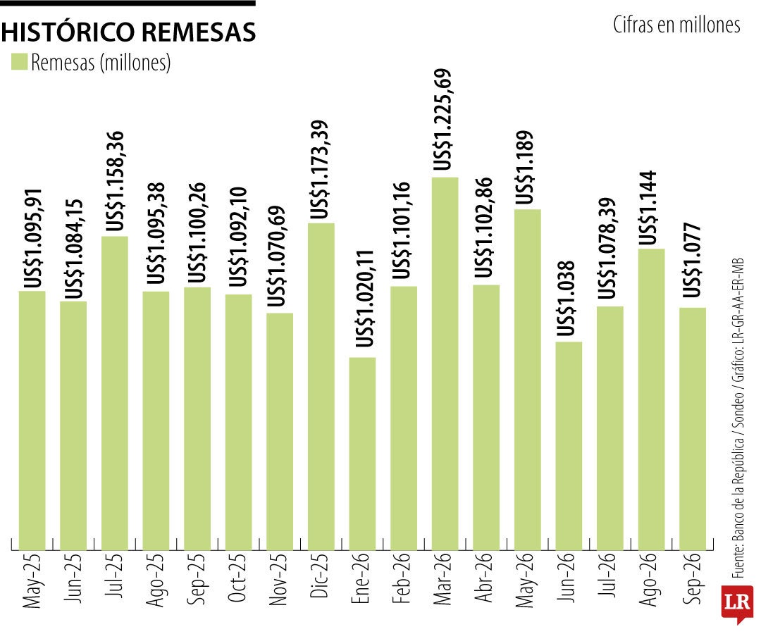 Histórico remesas