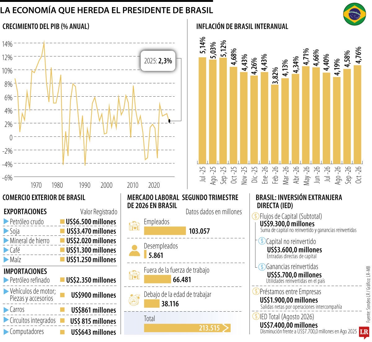 La economía que recibe el presidente de Brasil