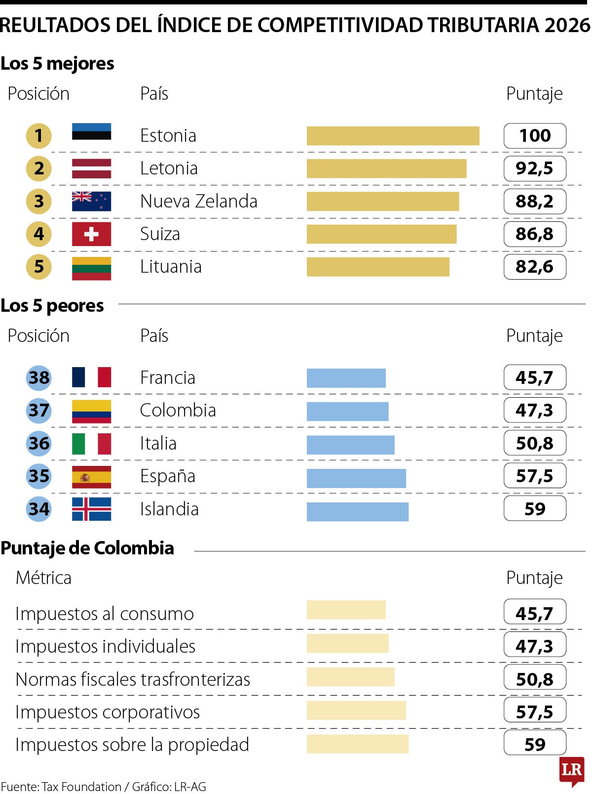 Competitividad tributaria en la Ocde