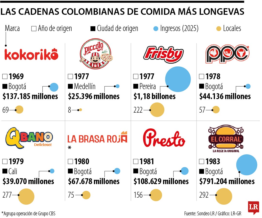 Las cadenas colombianas de fast food más longevas.