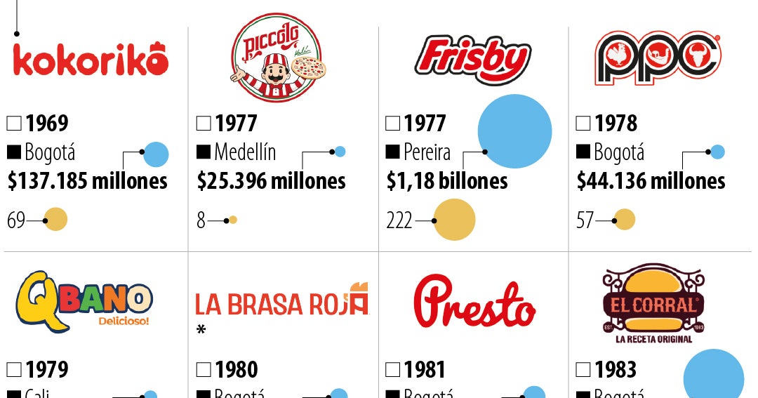 Estas son las cadenas de fast food colombianas que tienen más trayectoria