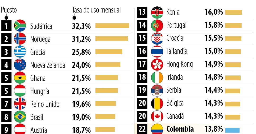 Colombia está entre los 30 países con tasas más altas de juego y apuestas en línea