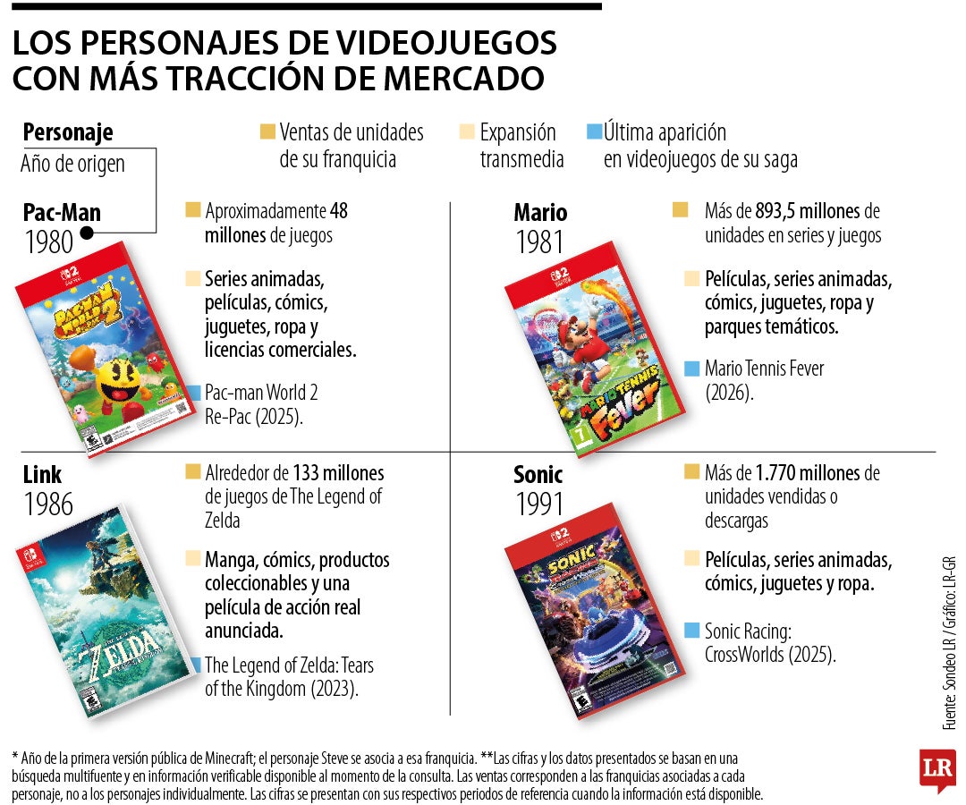 Personajes de videojuegos con más tracción de mercado.