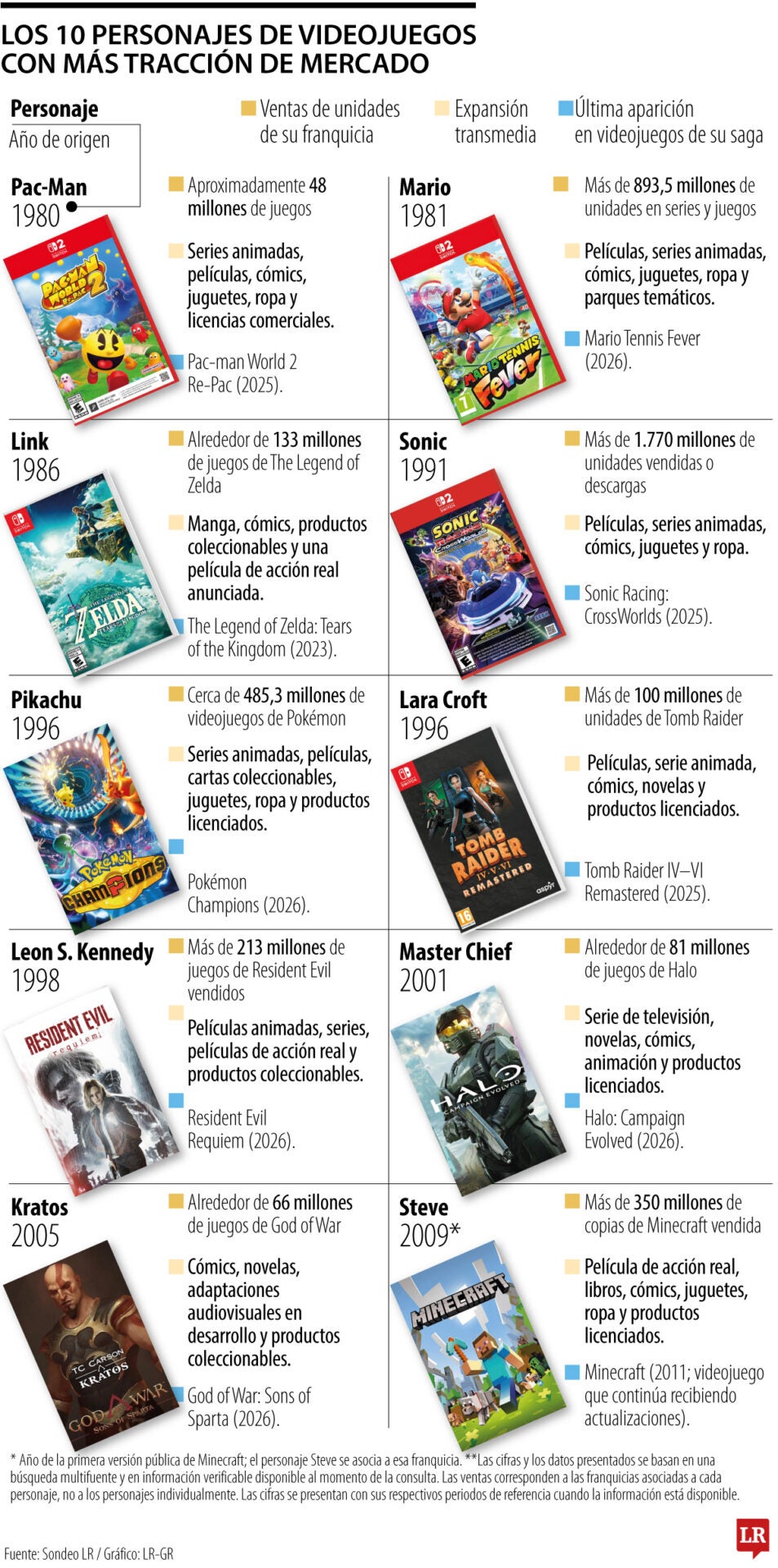 Personajes de videojuegos con más tracción de mercado.