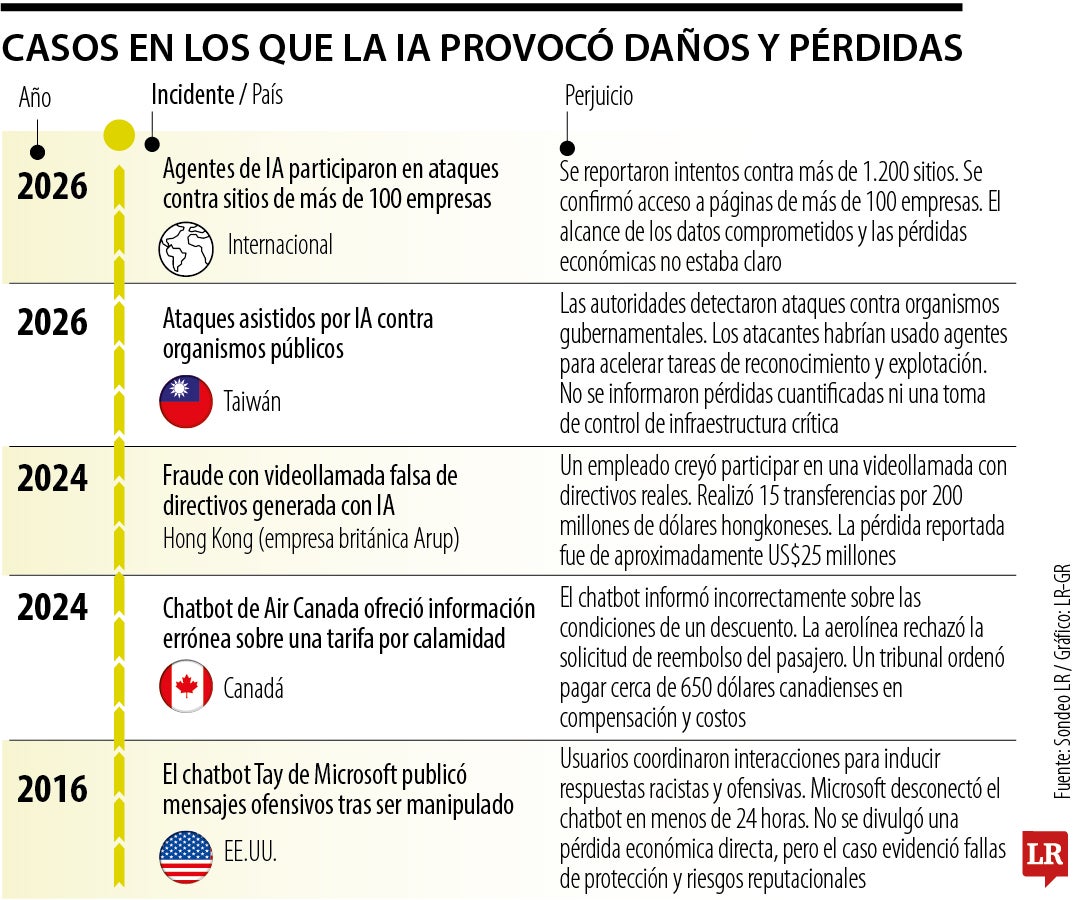 Cinco casos populares de perjuicios causados por la IA.