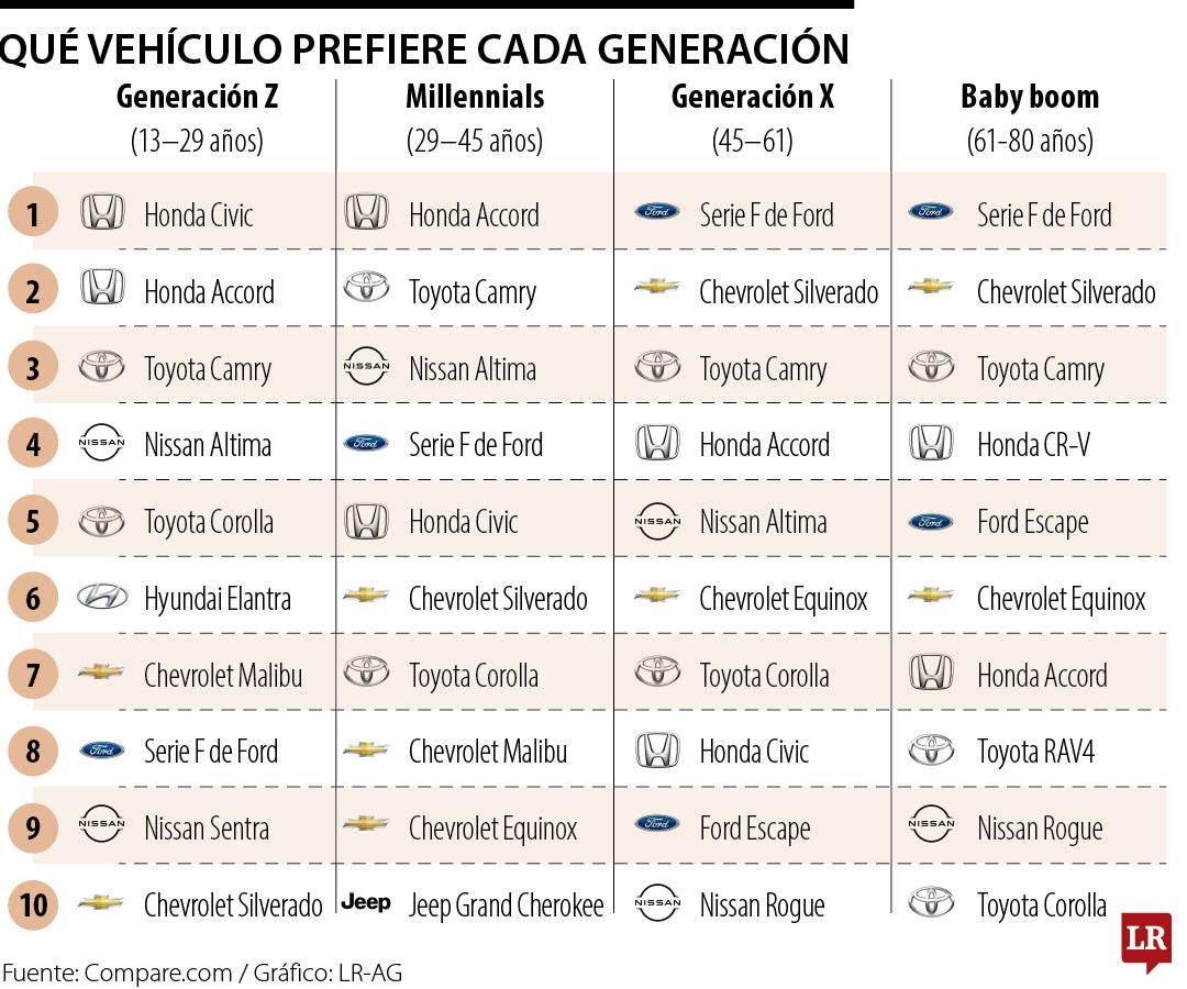 Las preferencias de estilo y modelo cambian entre los conductores según su edad