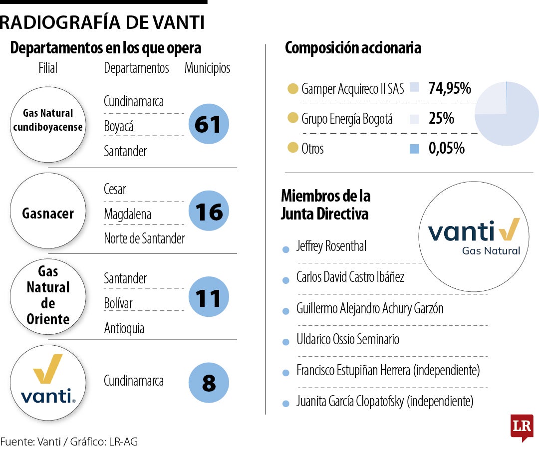 Radiografía operativa y financiera de Vanti.