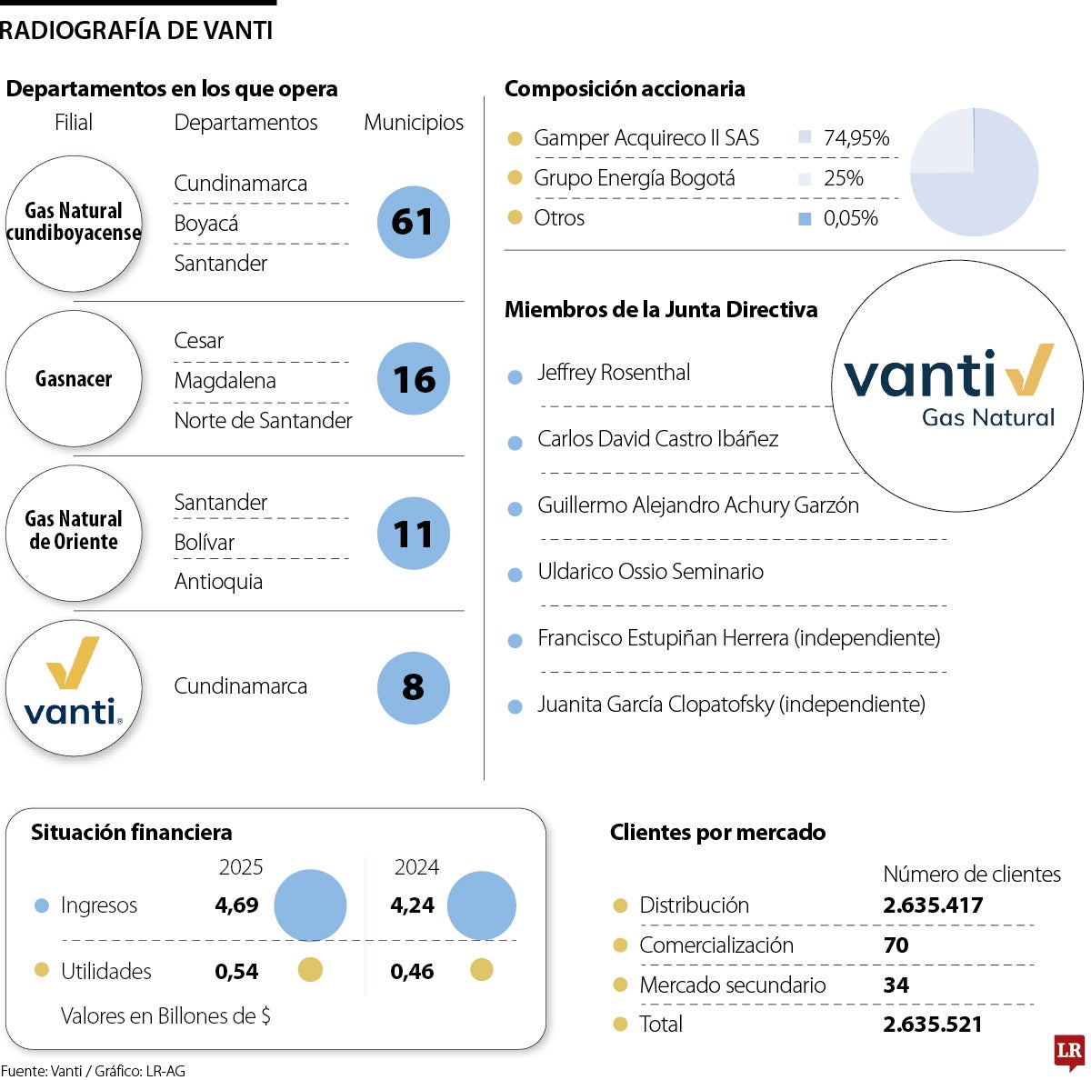 Radiografía operativa y financiera de Vanti.
