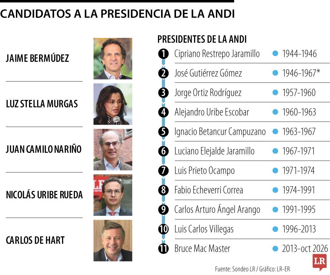 Candidatos a la presidencia de la Andi